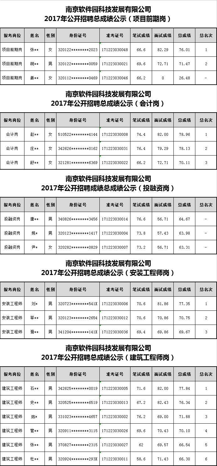 南京软件园科技发展有限公司2017年公开招聘总成绩公示.png