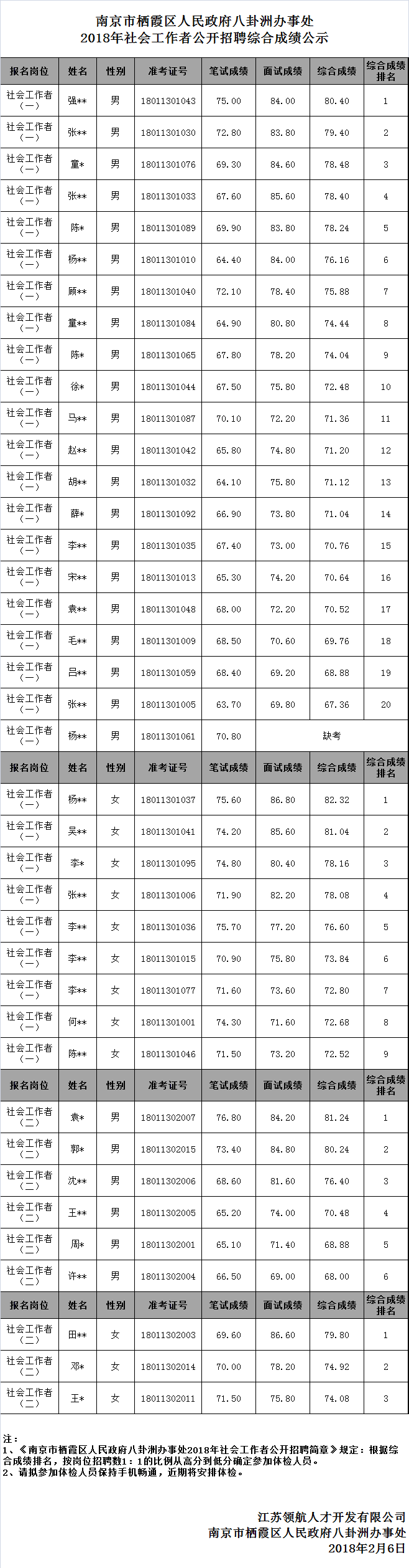 八卦洲街道2018社工招聘综合成绩公示.png