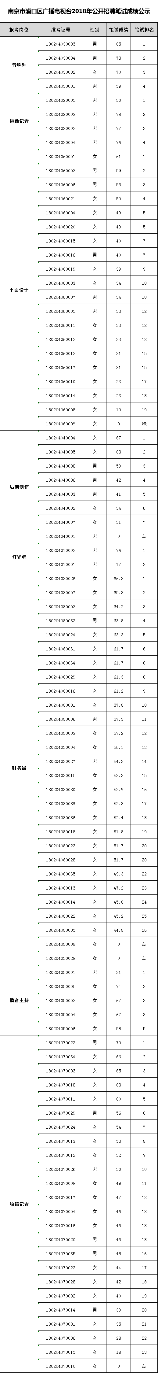 南京市浦口区广播电视台2018年公开招聘笔试成绩公示.png