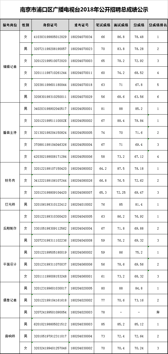 南京市浦口区广播电视台2018年公开招聘总成绩公示 (2).png