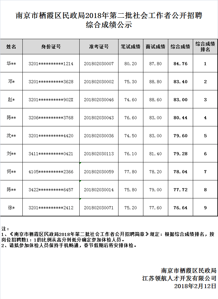 栖霞区民政局2018第二批社工招聘综合成绩公示.png