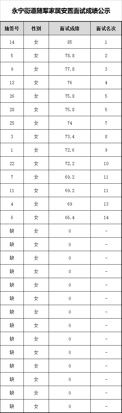 永宁街道随军家属安置面试成绩公示.png