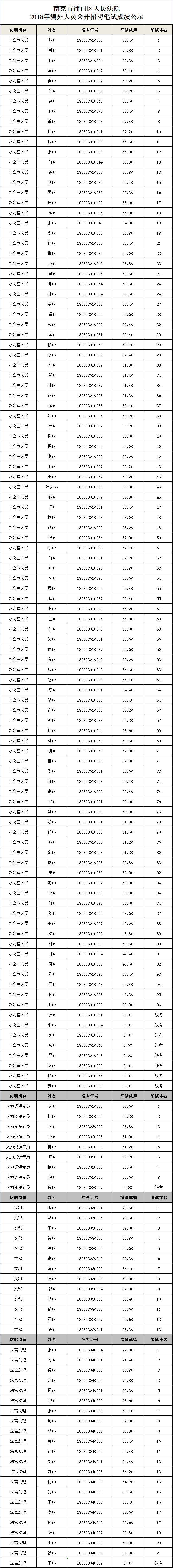 法院笔试成绩公示.png