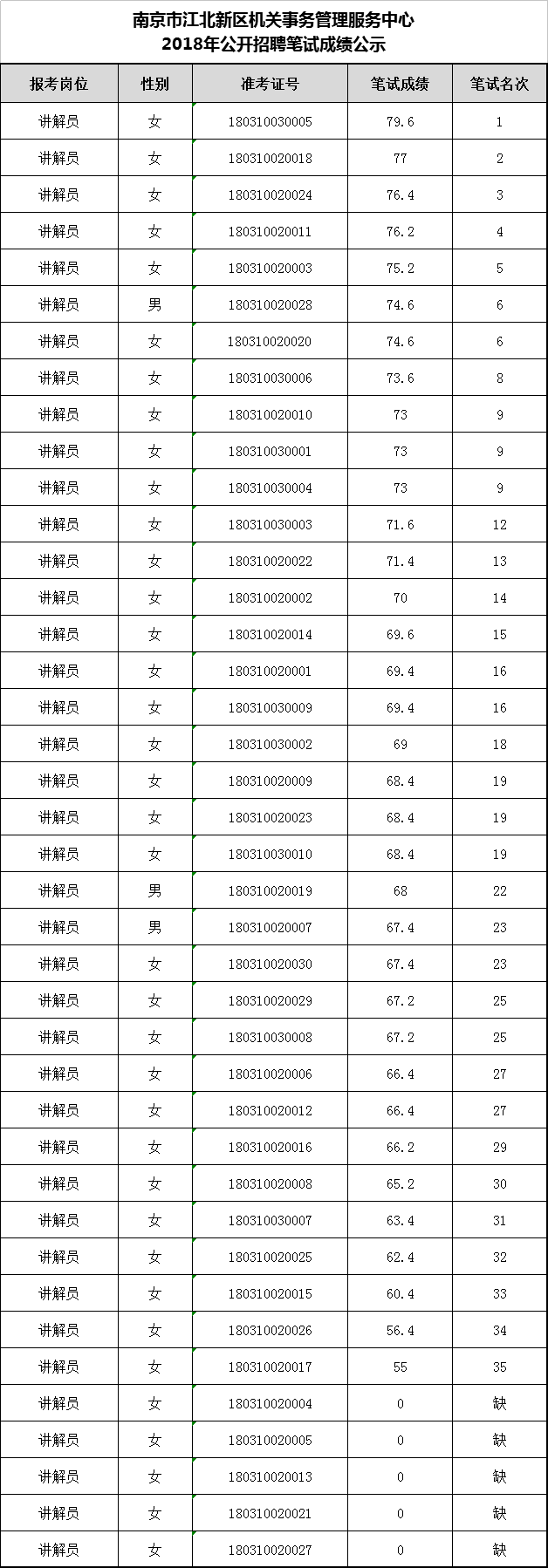 南京市江北新区机关事务管理服务中心2018年公开招聘笔试成绩公示.png