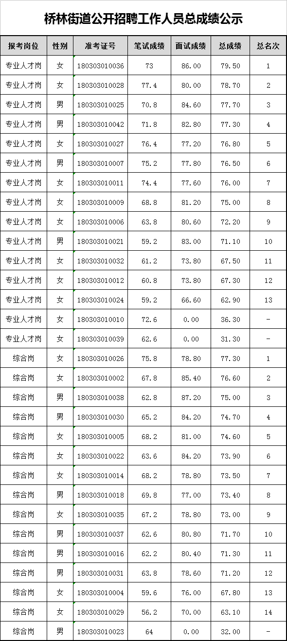 桥林公开招聘工作人员总成绩公示.png
