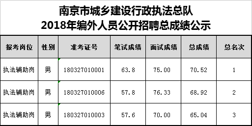 南京市城乡建设行政执法总队2018年编外人员公开招聘总成绩公示.png