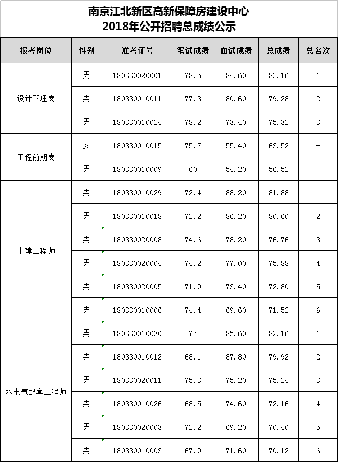 南京江北新区高新保障房建设中心2018年公开招聘总成绩公示.png