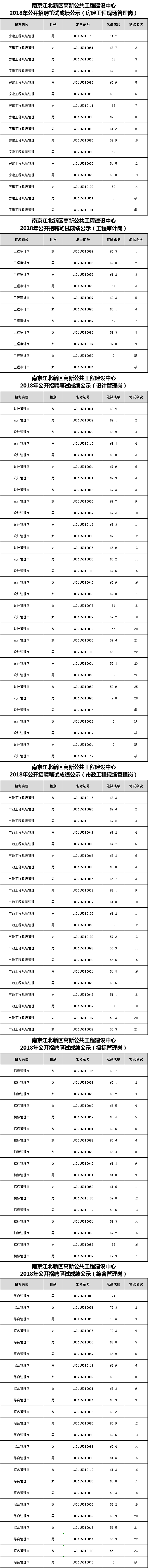 南京江北新区高新公共工程建设中心2018年公开招聘笔试成绩公示.png