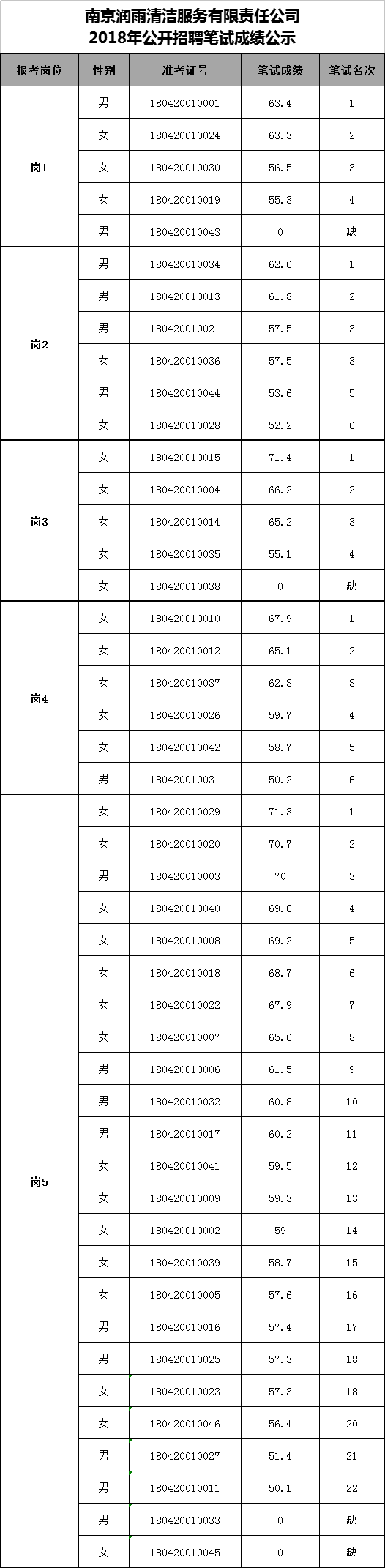 南京润雨清洁服务有限责任公司2018年公开招聘笔试成绩公示.png