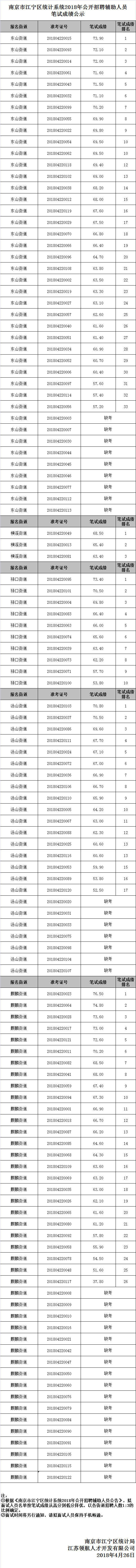 江宁区统计系统笔试成绩公示.png