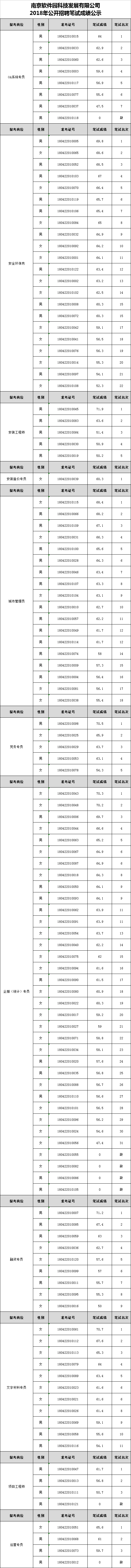 南京软件园科技发展有限公司2018年公开招聘笔试成绩公示.png