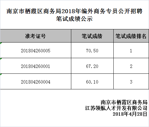 栖霞商务笔试成绩公示.png