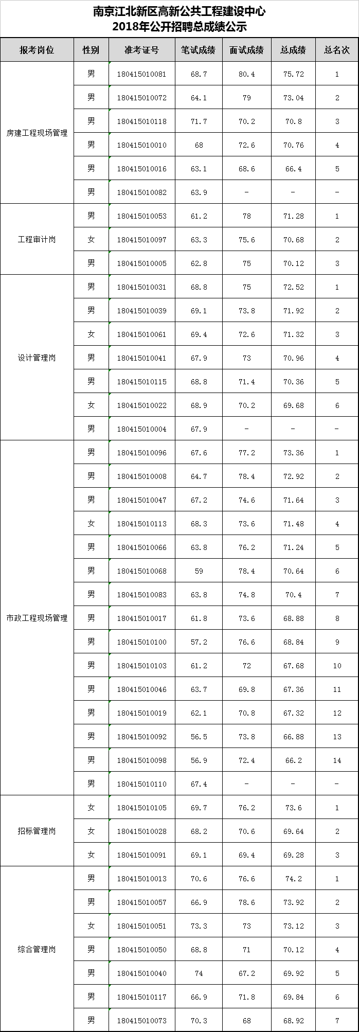 南京江北新区高新公共工程建设中心2018年公开招聘总成绩公示.png