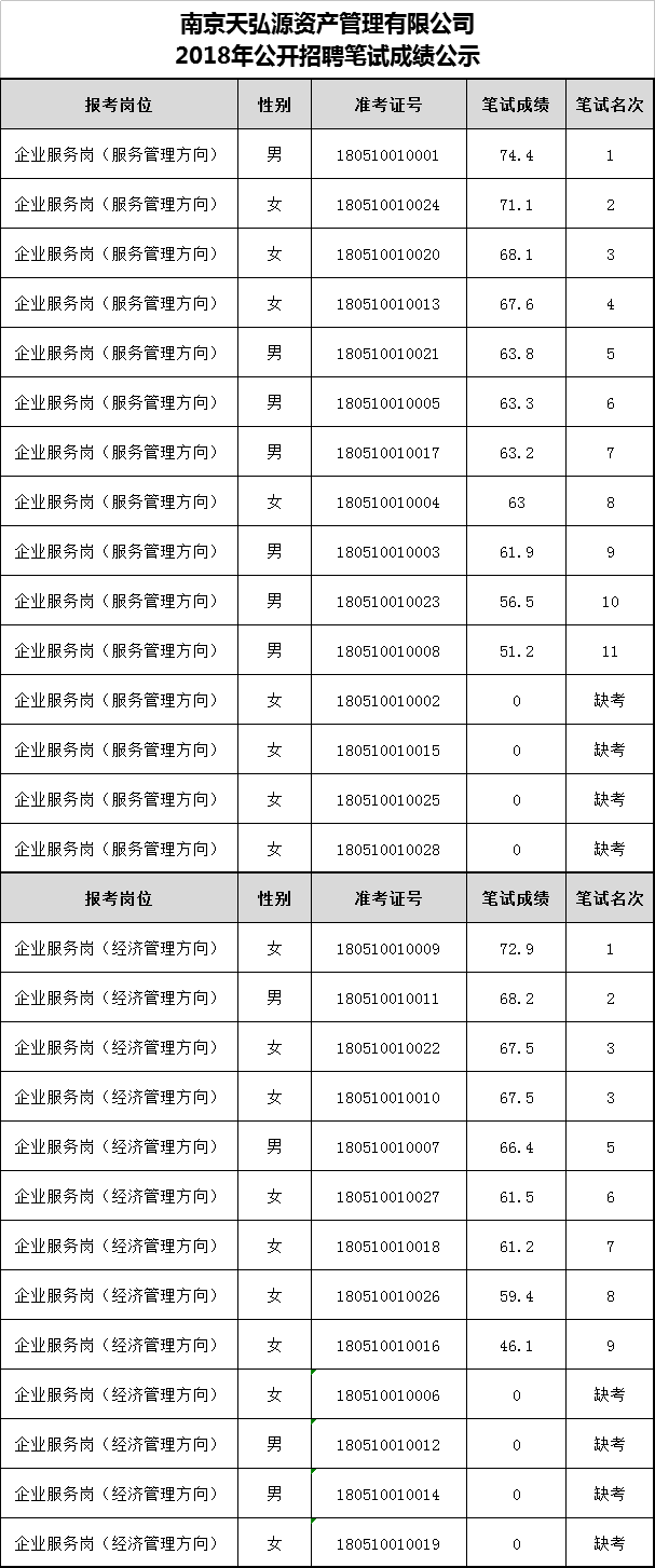 南京天弘源资产管理有限公司2018年公开招聘笔试成绩公示.png
