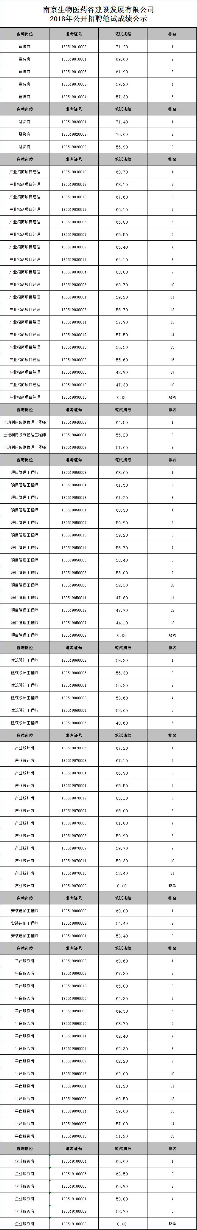医药谷笔试成绩公示.png