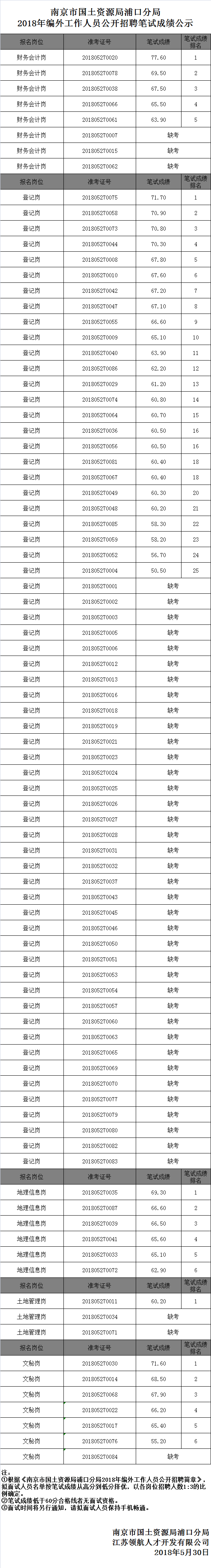 浦口区国土局2018笔试成绩公示.png