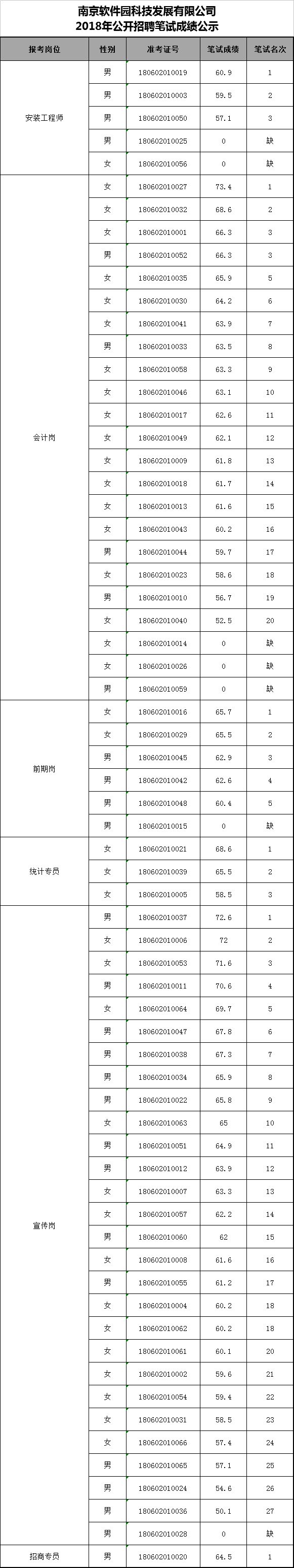 南京软件园科技发展有限公司2018年公开招聘笔试成绩公示.png
