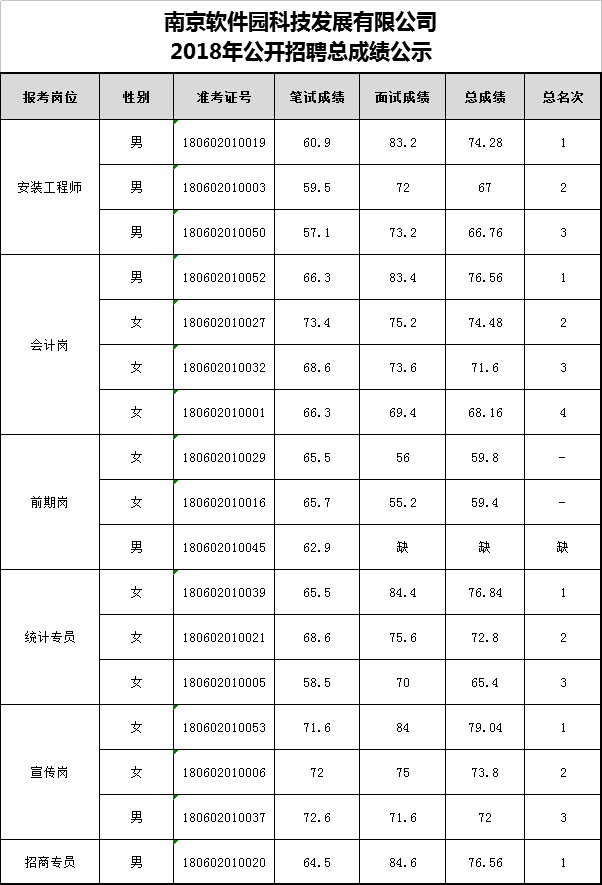 南京软件园科技发展有限公司2018年公开招聘总成绩公示.png