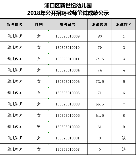 浦口区新世纪幼儿园2018年公开招聘教师笔试成绩公示.png
