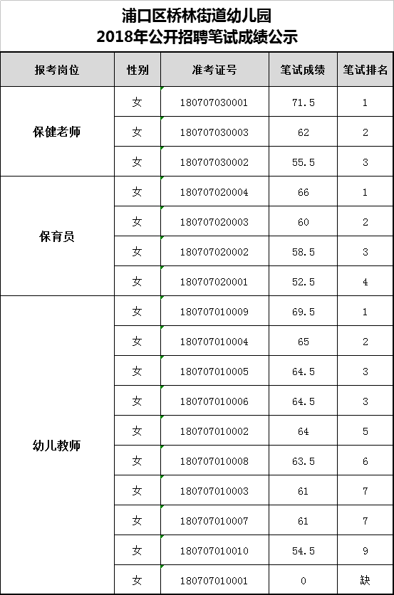 浦口区桥林街道幼儿园2018年公开招聘笔试成绩公示.png