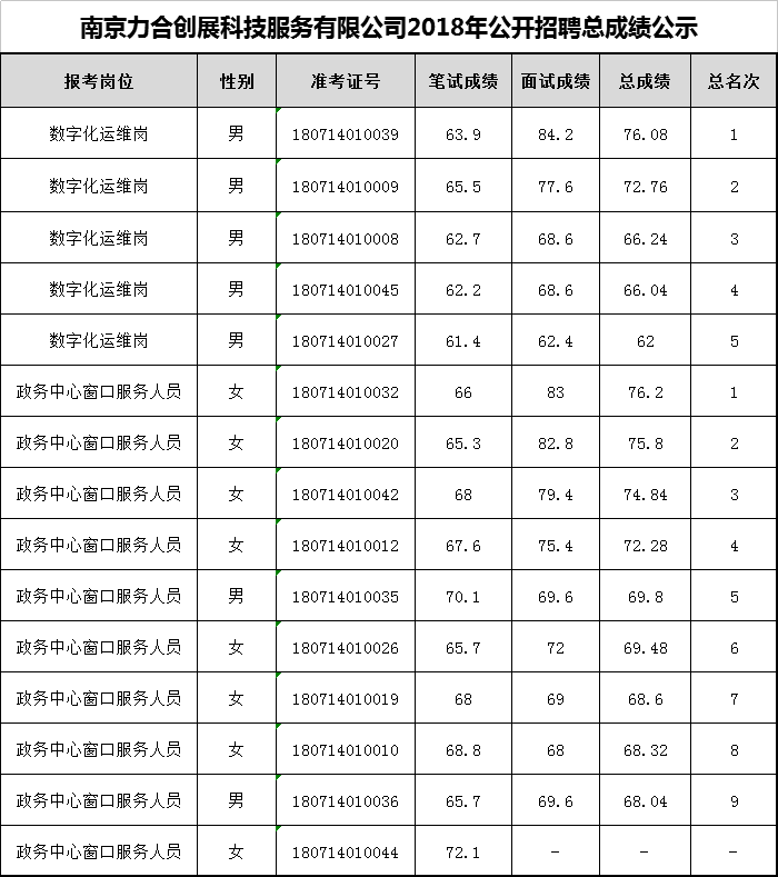 南京力合创展科技服务有限公司2018年公开招聘总成绩公示.png