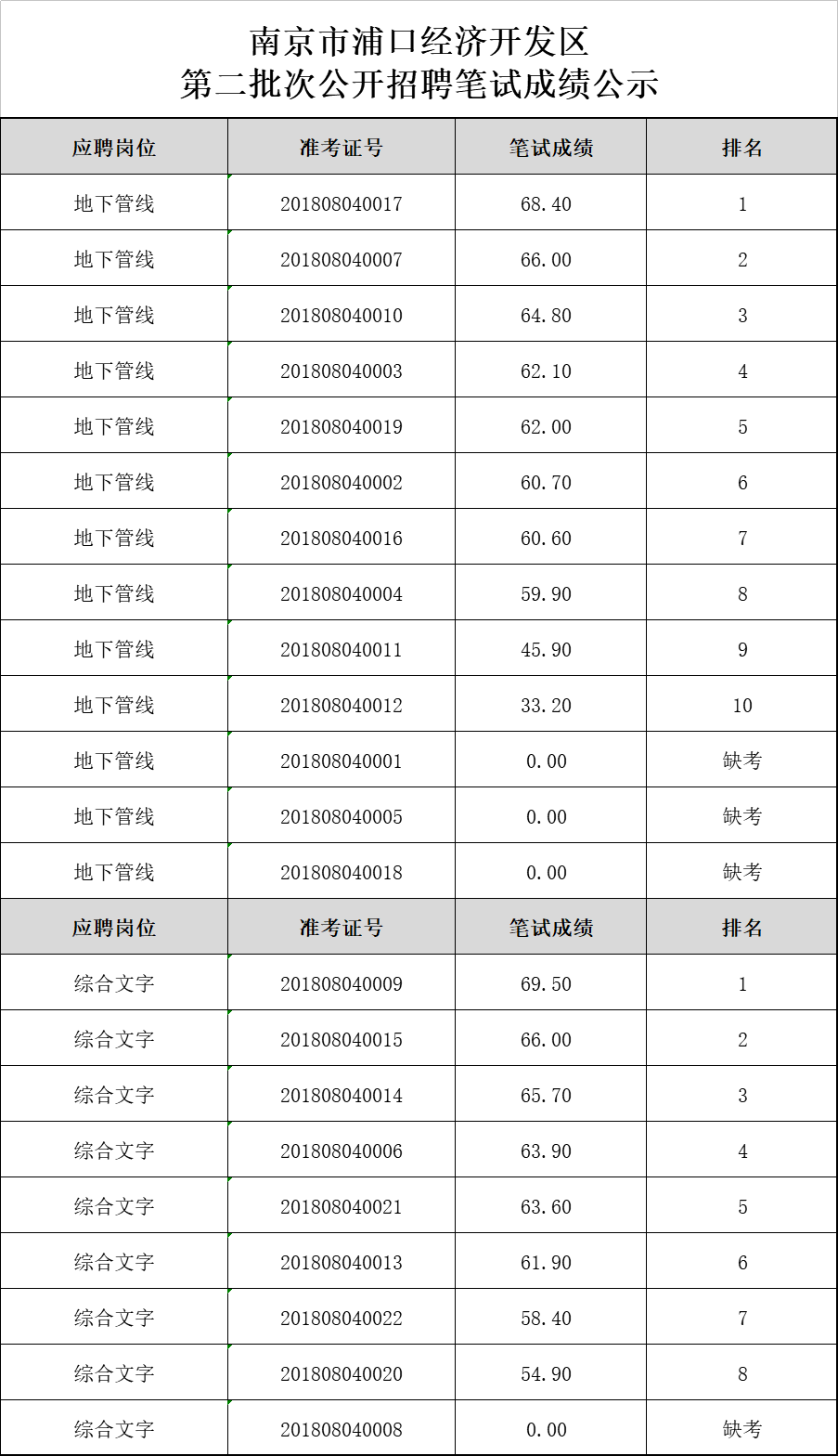 浦口经济开发区二次招聘公示.jpg