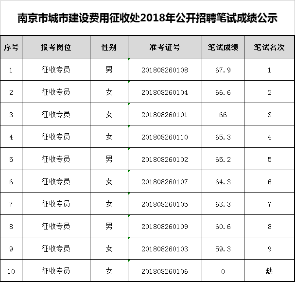 南京市城市建设费用征收处2018年公开招聘笔试成绩公示.png