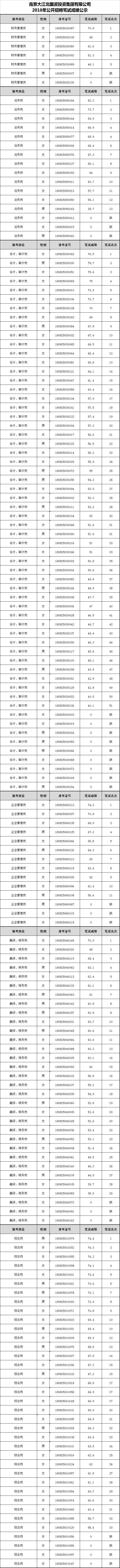 南京大江北国资投资集团有限公司2018年公开招聘笔试成绩公示.png