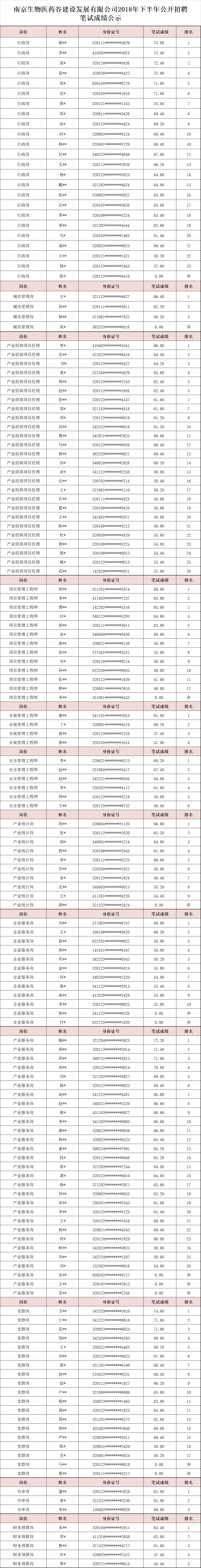 医药谷笔试公示.jpg