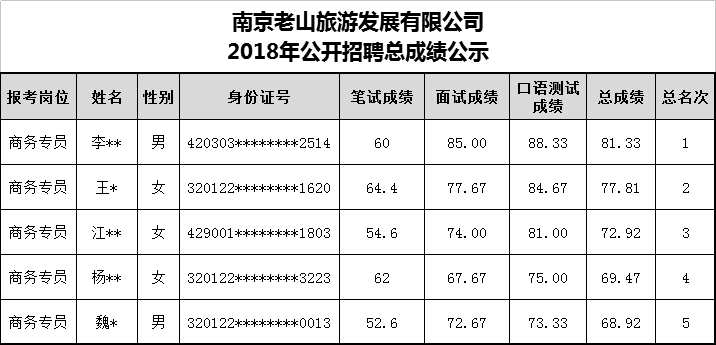 南京老山旅游发展有限公司2018年公开招聘总成绩公示.png