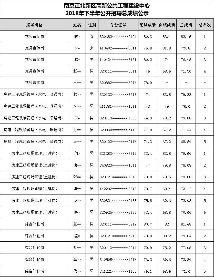 南京江北新区高新公共工程建设中心2018年下半年公开招聘总成绩公示.png