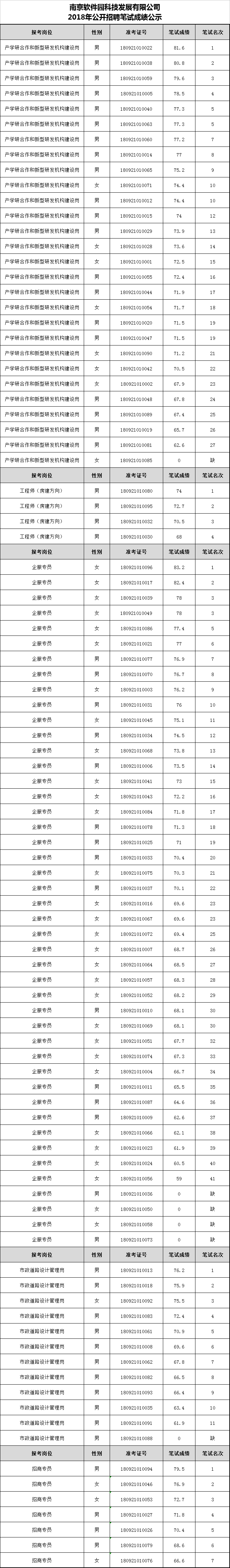 南京软件园科技发展有限公司2018年公开招聘笔试成绩公示.png