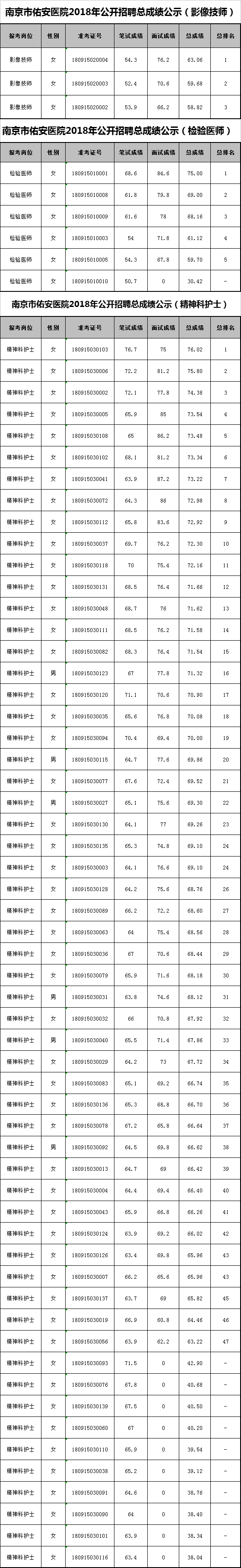 南京市佑安医院2018年公开招聘总成绩公示.png