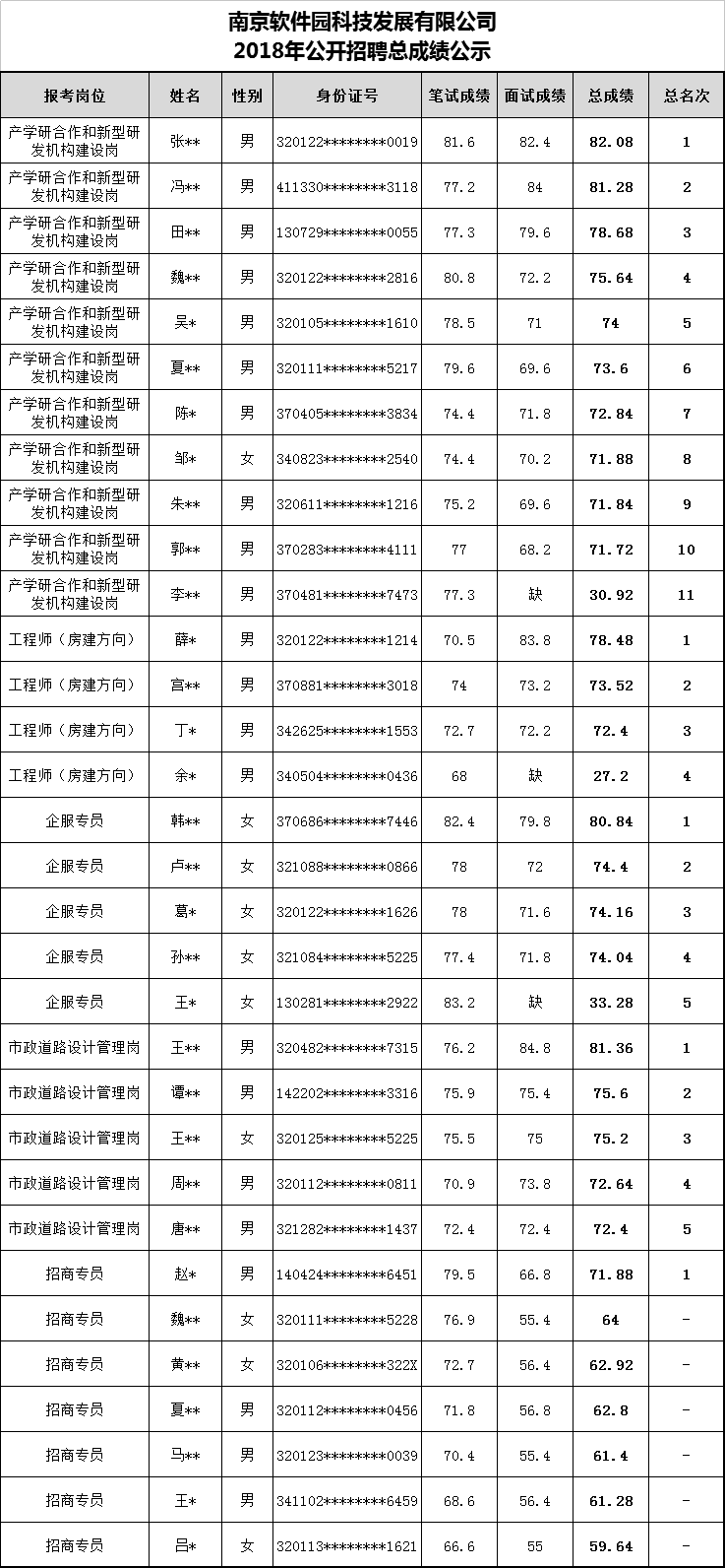南京软件园科技发展有限公司2018年公开招聘总成绩公示.png