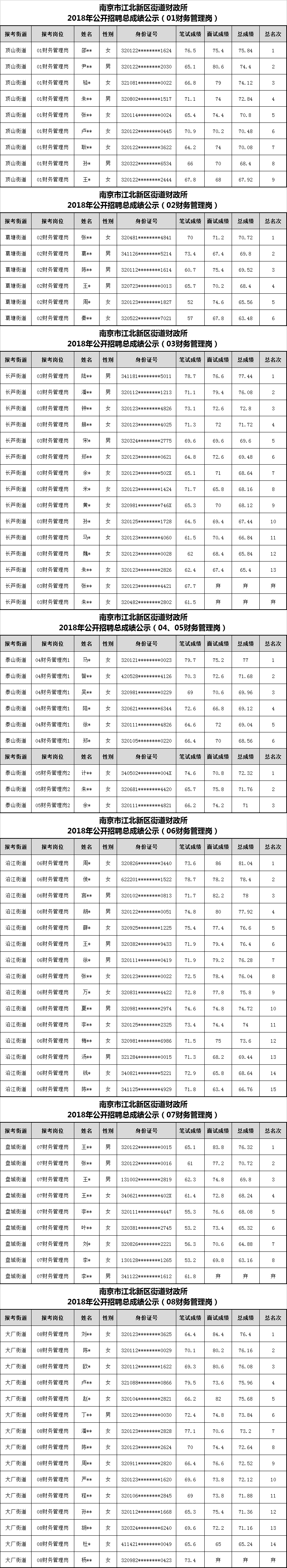 南京市江北新区街道财政所2018年公开招聘总成绩公示.png