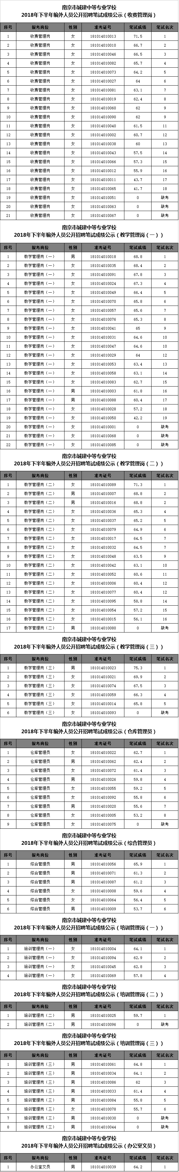 南京市城建中等专业学校2018年下半年编外人员公开招聘笔试成绩公示.png