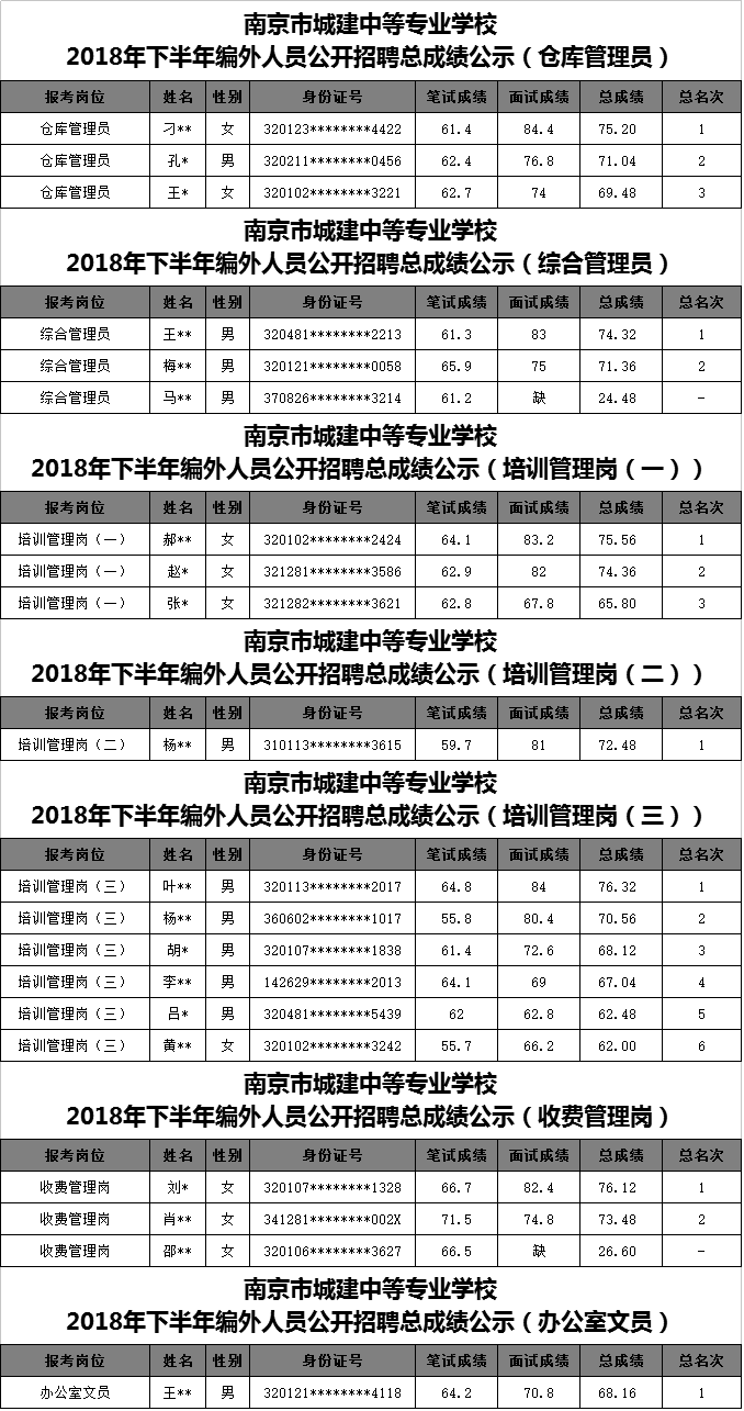 南京市城建中等专业学校2018年下半年编外人员公开招聘总成绩公示.png