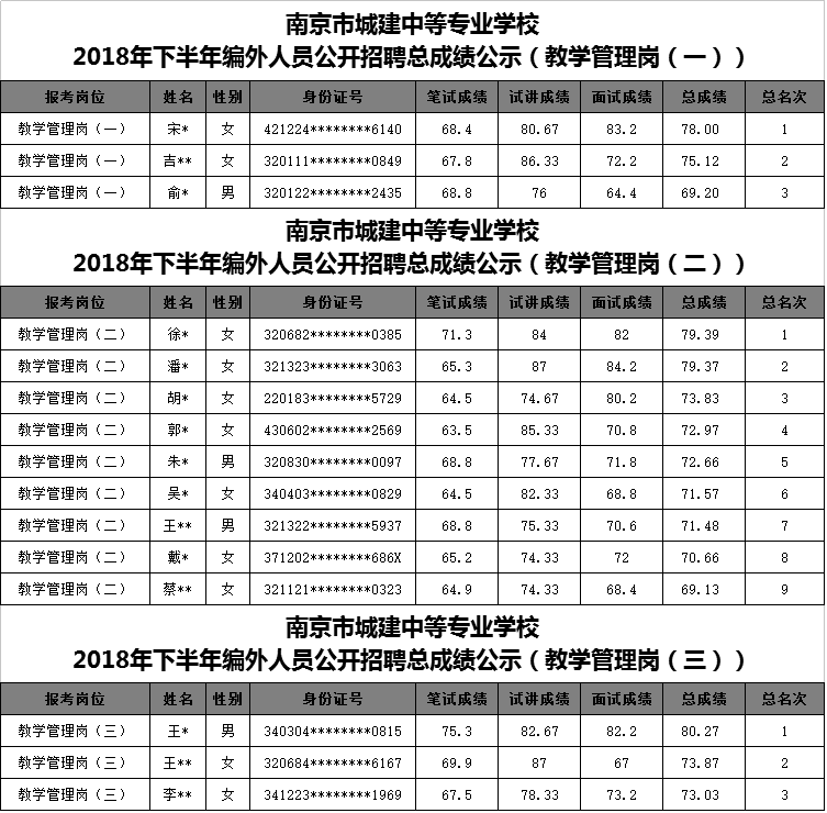 南京市城建中等专业学校2018年下半年编外人员公开招聘总成绩公示（教学管理岗）.png