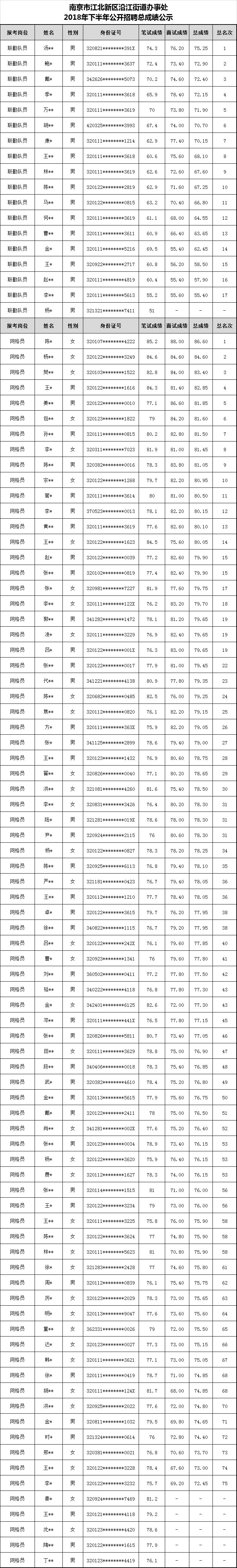 南京市江北新区沿江街道办事处2018年下半年公开招聘总成绩公示.png