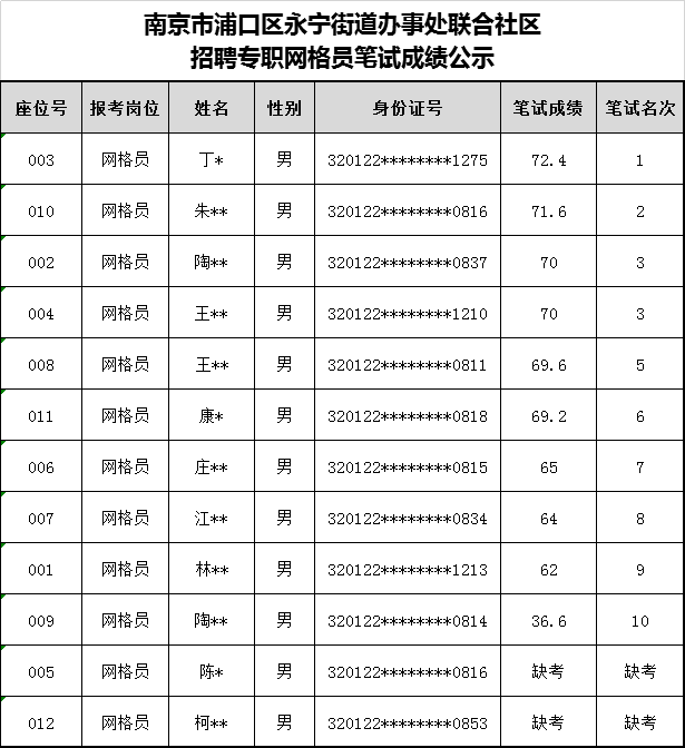 南京市浦口区永宁街道办事处联合社区招聘专职网格员笔试成绩公示.png