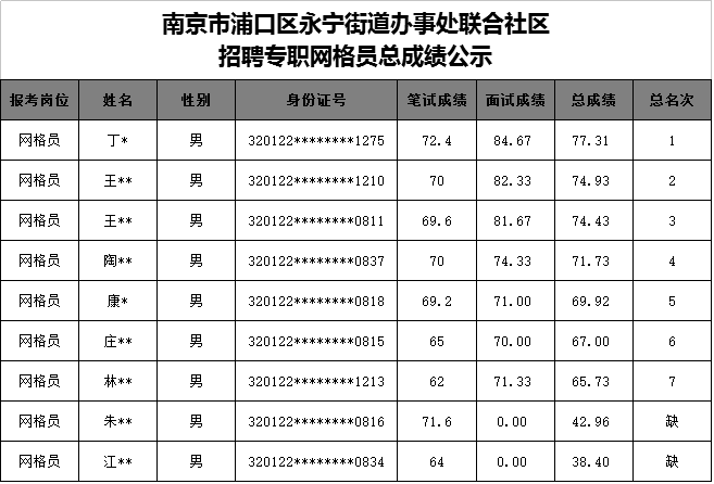 南京市浦口区永宁街道办事处联合社区招聘专职网格员总成绩公示