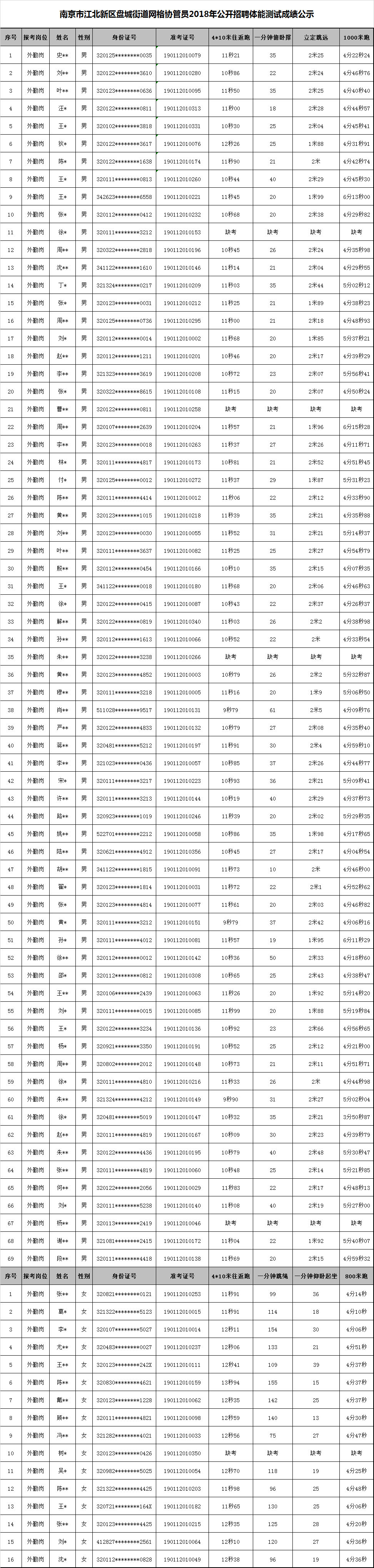 南京市江北新区盘城街道网格协管员2018年公开招聘体能测试成绩公示.png
