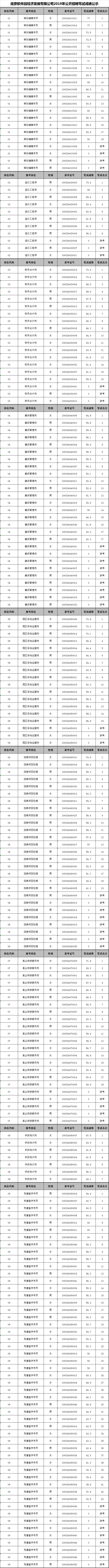 南京软件园经济发展有限公司2019年公开招聘笔试成绩公示.png
