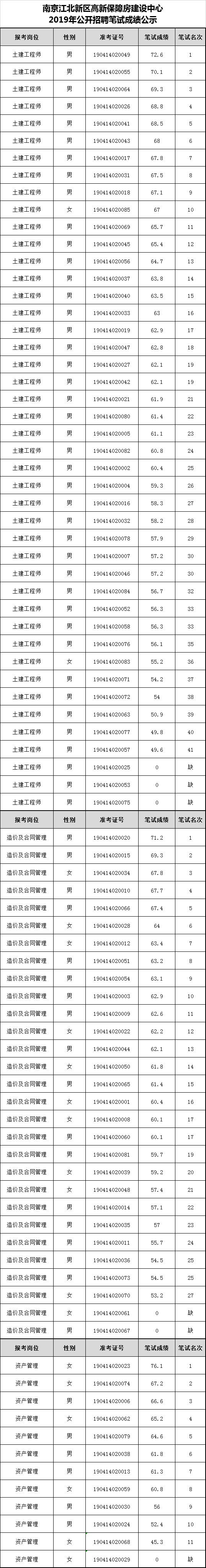 南京江北新区高新保障房建设中心2019年公开招聘笔试成绩公示.png