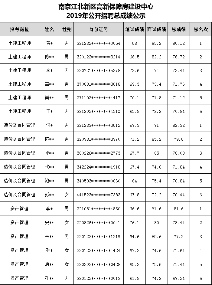 南京江北新区高新保障房建设中心2019年公开招聘总成绩公示.png