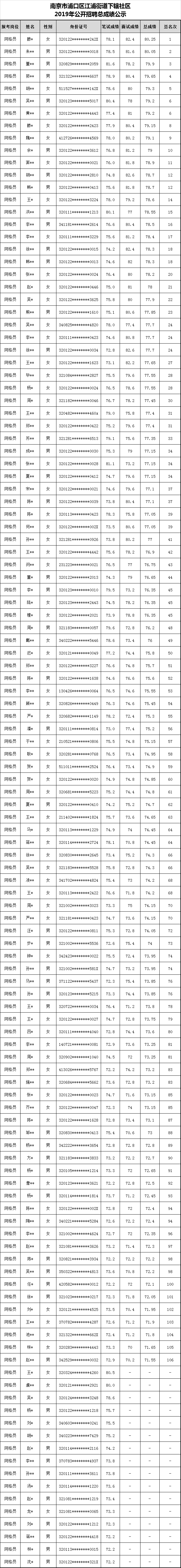 南京市浦口区江浦街道下辖社区2019年公开招聘总成绩公示.png
