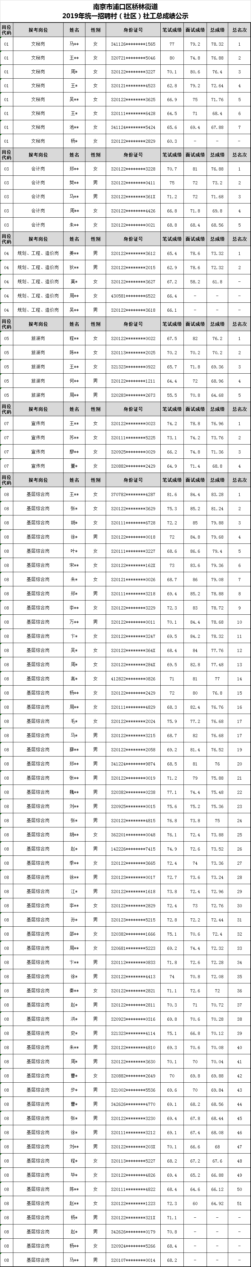 南京市浦口区桥林街道2019年统一招聘村（社区）社工总成绩公示.jpg
