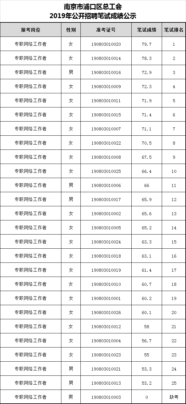 南京市浦口区总工会2019年公开招聘笔试成绩公示.png