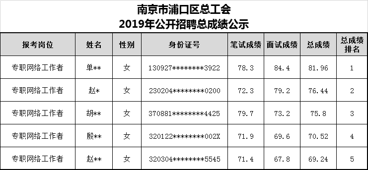 南京市浦口区总工会2019年公开招聘总成绩公示.png