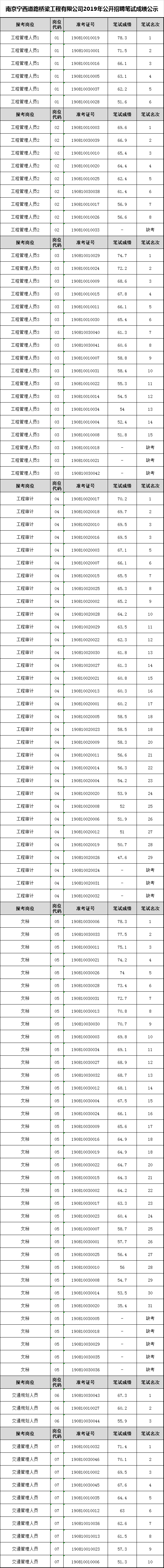 南京宁西道路桥梁工程有限公司2019年公开招聘笔试成绩公示.png